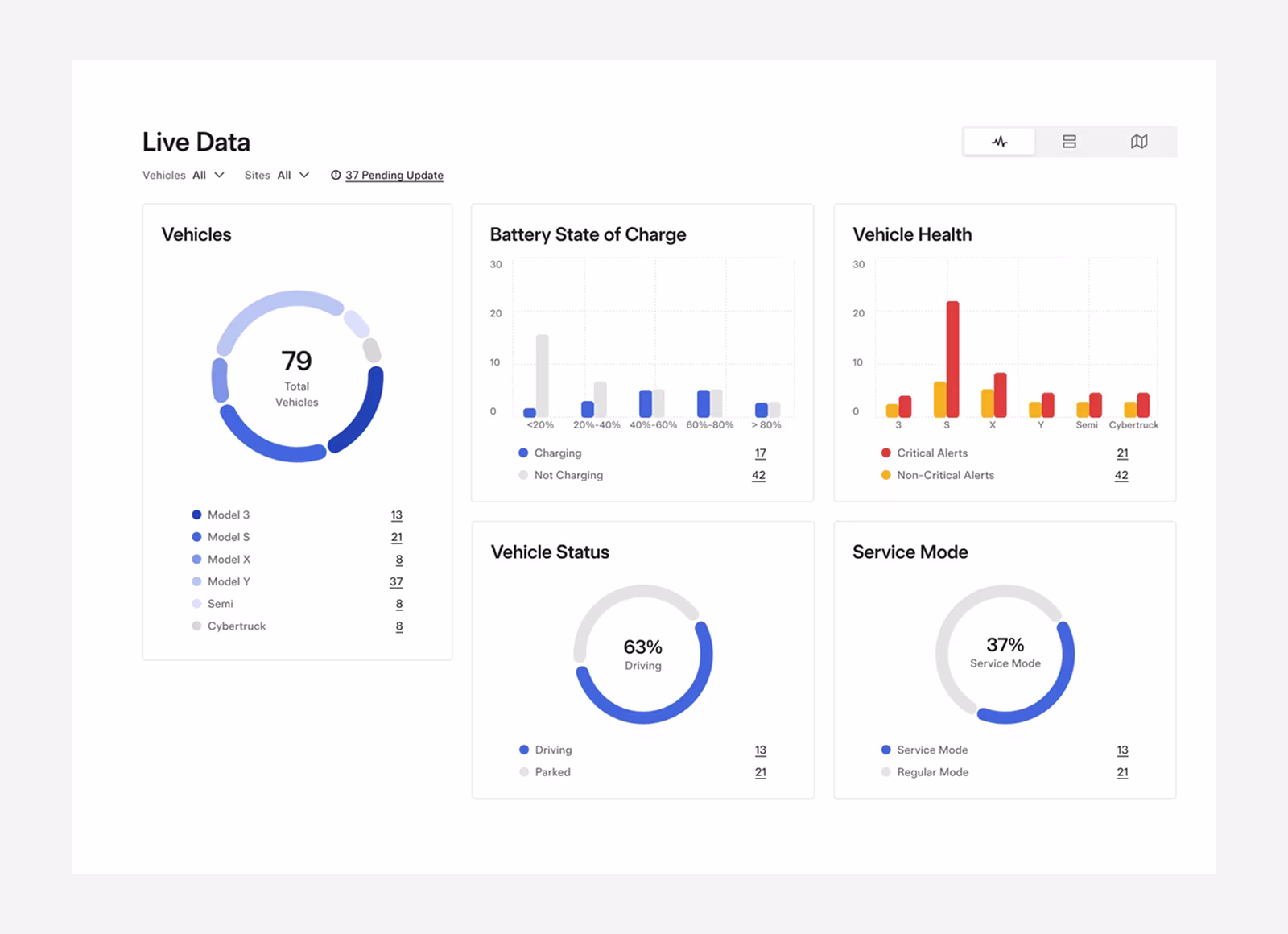 Canlı filo verileri gösterge paneli